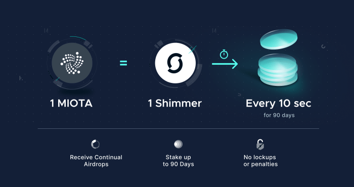 Apa itu staking IOTA?