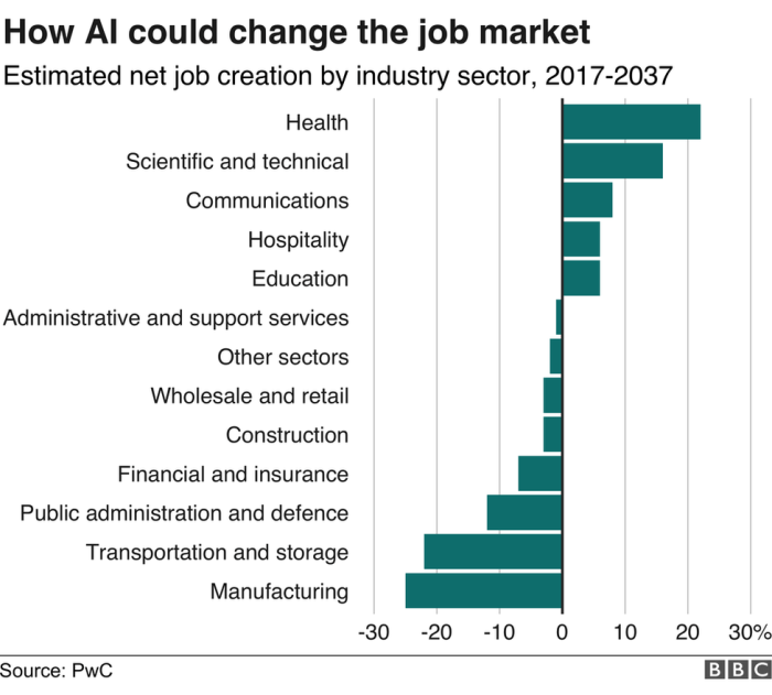 Apa saja pekerjaan baru yang akan diciptakan oleh AI di tahun 2025?