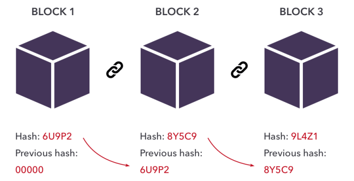 Bagaimana sebuah blok ditambahkan ke dalam blockchain?