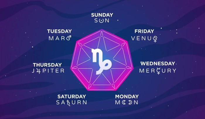Ramalan Zodiak Capricorn Tahun 2025 Hari Keberuntungan
