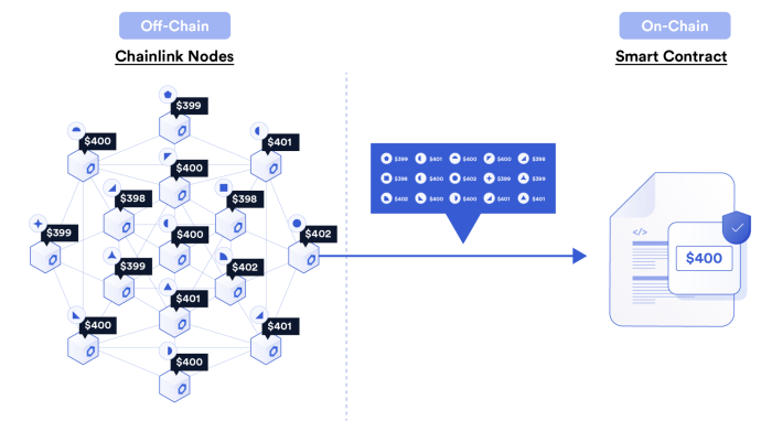 Chainlink (LINK) dan solusi untuk masalah oracle di blockchain