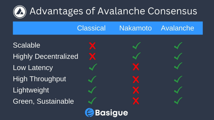 Bagaimana Avalanche dibandingkan dengan Solana?