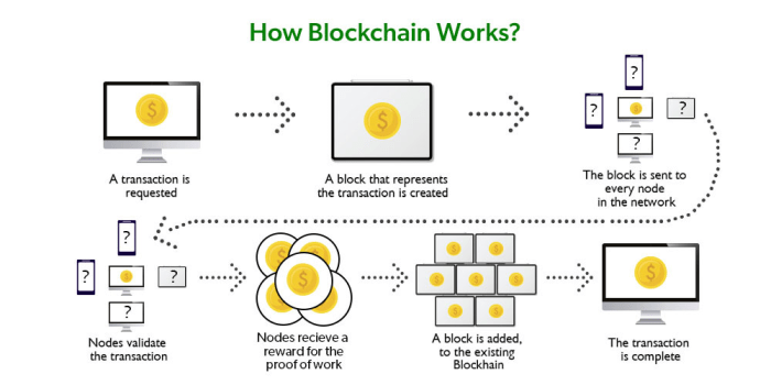 Cara kerja blockchain technology dalam cryptocurrency