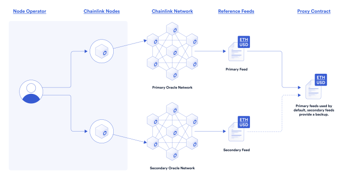 Apa itu Chainlink Price Feeds?