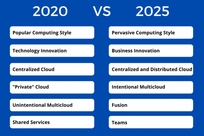 Bagaimana perkembangan teknologi _cloud computing_ di tahun 2025?