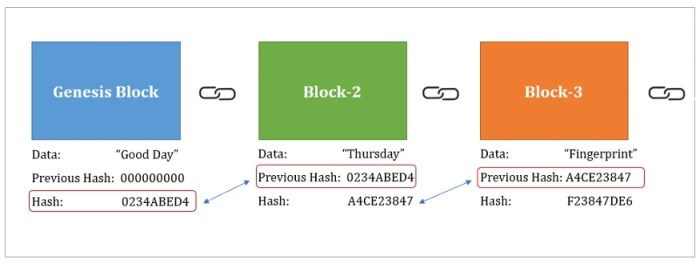 Apa itu hashing dan apa fungsinya dalam blockchain?
