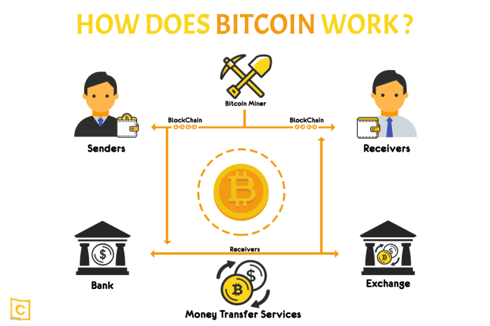 Bagaimana cara kerja Bitcoin?