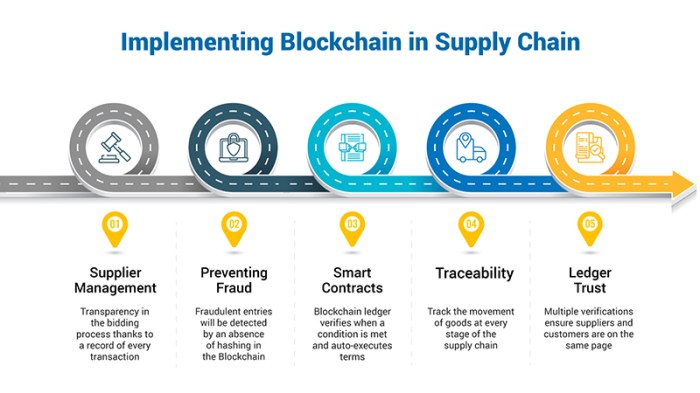 Blockchain untuk supply chain management Desember 2024