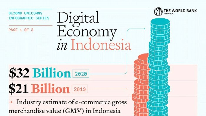 Bagaimana perkembangan ekonomi digital di Indonesia?