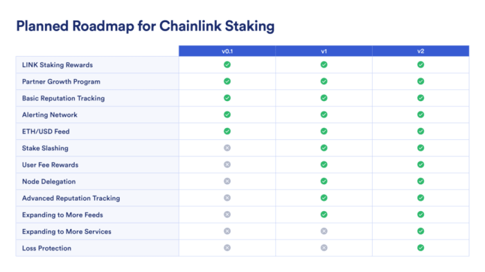 Apa saja fitur dan peningkatan yang direncanakan untuk Chainlink?