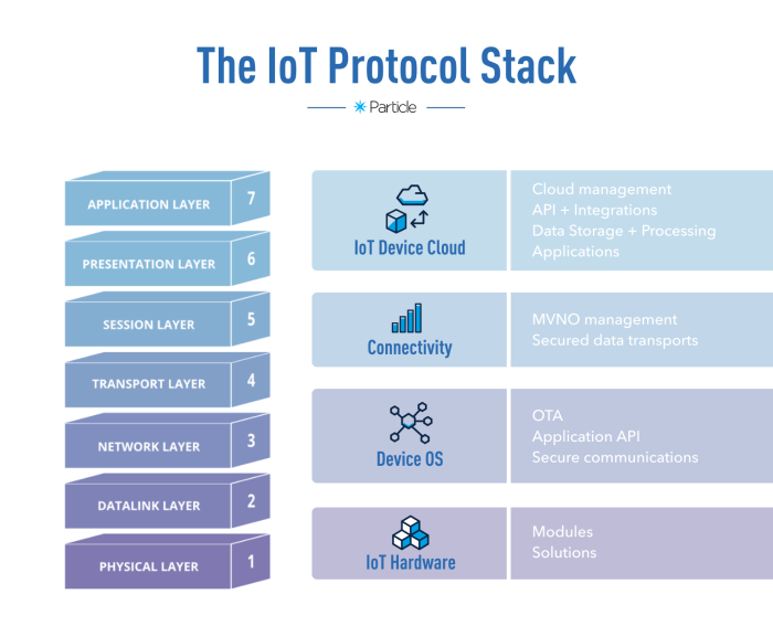 Bagaimana perkembangan standar dan protokol IoT di tahun 2025?