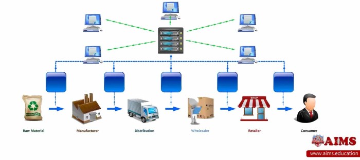 Bagaimana blockchain digunakan dalam supply chain management?