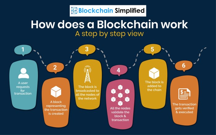Apa itu Blockchain Technology?
