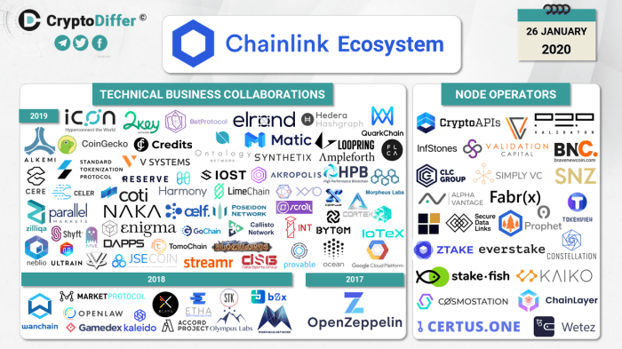 Apa fungsi Chainlink dalam ekosistem blockchain?