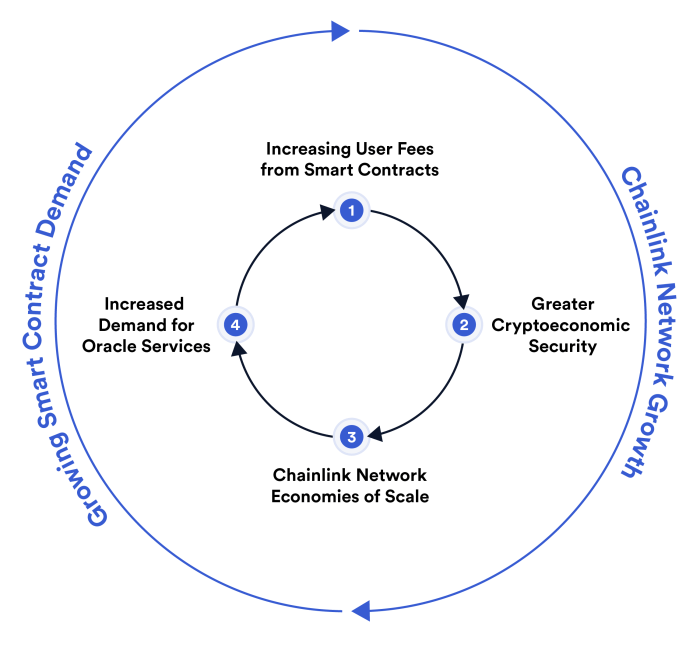 Chainlink (LINK) dan potensi pertumbuhannya di era Web 3.0