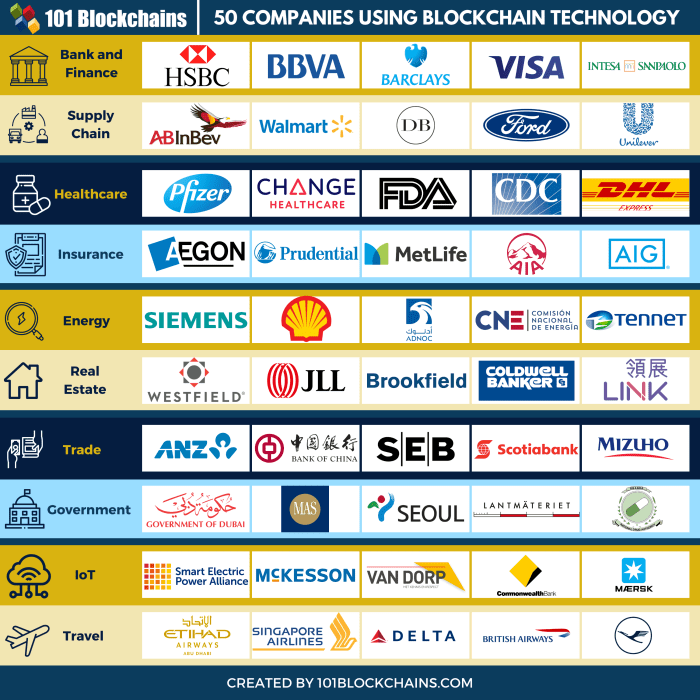 Apa saja perusahaan yang menggunakan teknologi blockchain?