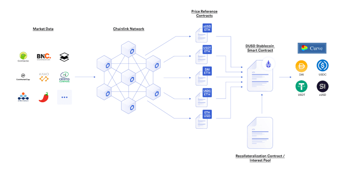 Bagaimana cara mengintegrasikan Chainlink dengan smart contract?