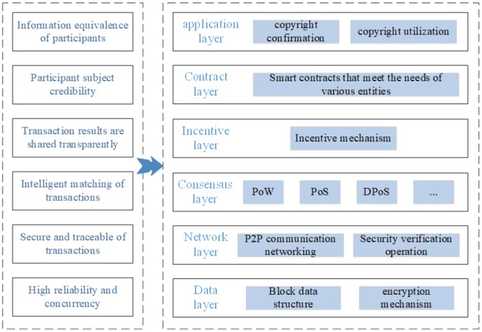 Blockchain technology untuk perlindungan hak cipta