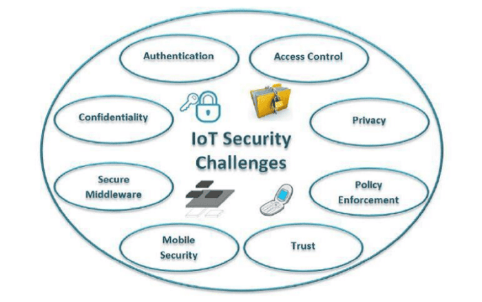 Apa saja tantangan keamanan yang terkait dengan IoT?