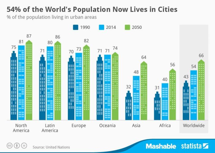 Bagaimana perkembangan urbanisasi di tahun 2025?