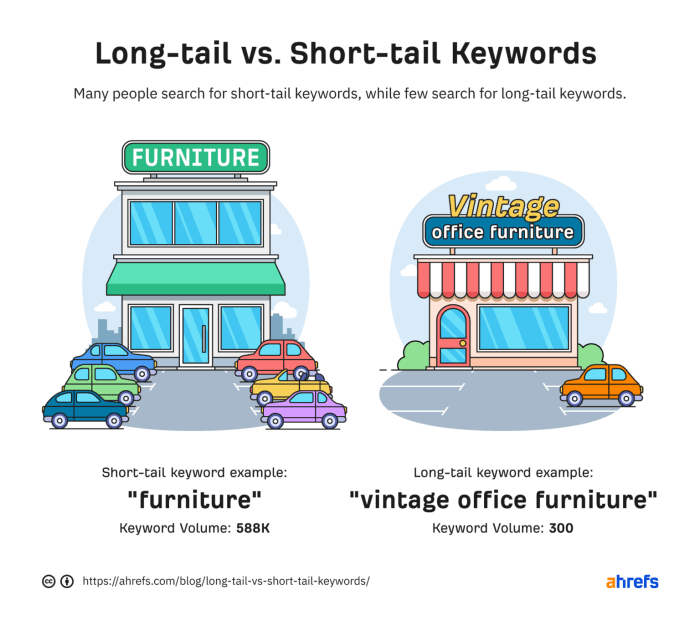 Oke, berikut 50 ide long tail keyword 
