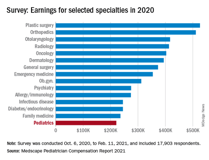 Salary pediatrician canada
