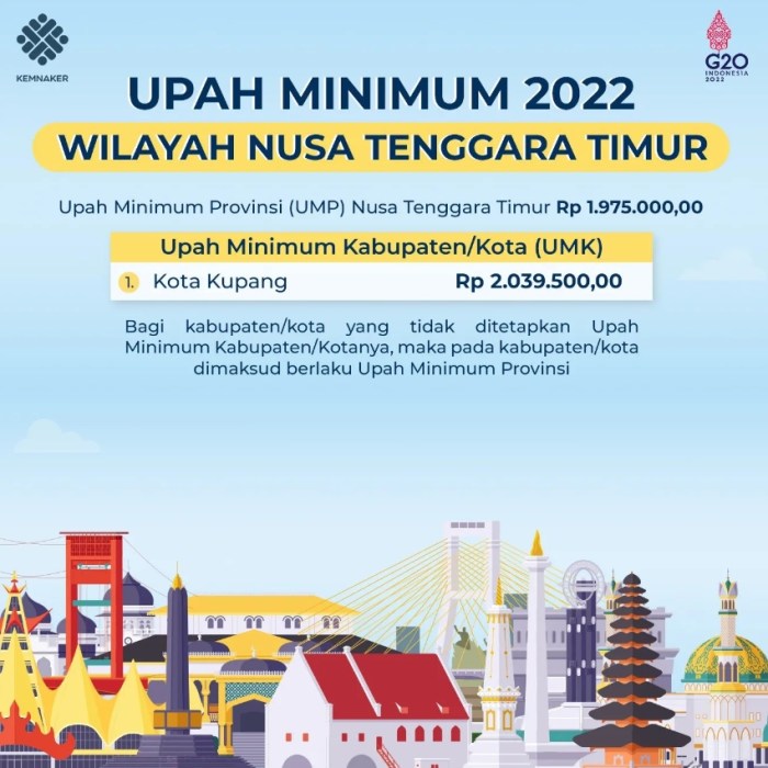 Upah Minimum 2025 di wilayah Nusa Tenggara Timur