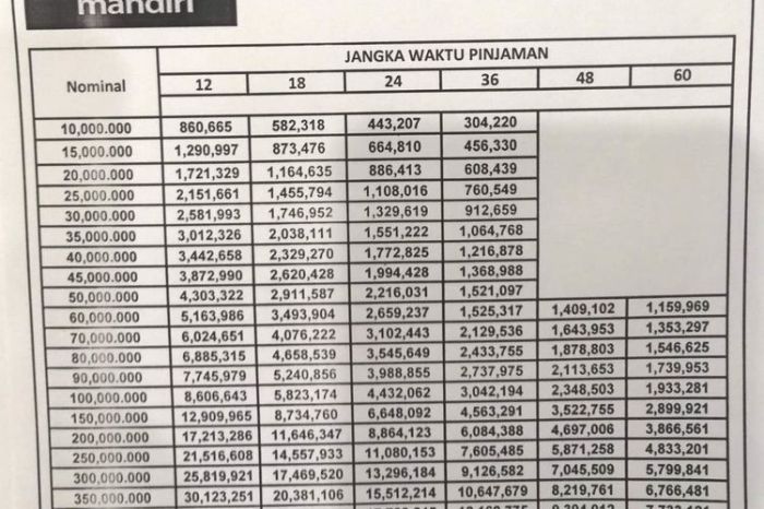Tabel Pinjaman Mandiri Reguler 2025