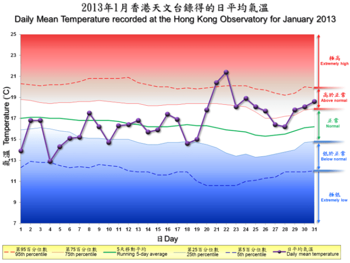 Kong hong climate weather temperature monthly water 2021 average temperatures Suhu Di Hongkong Bulan Januari 2025
