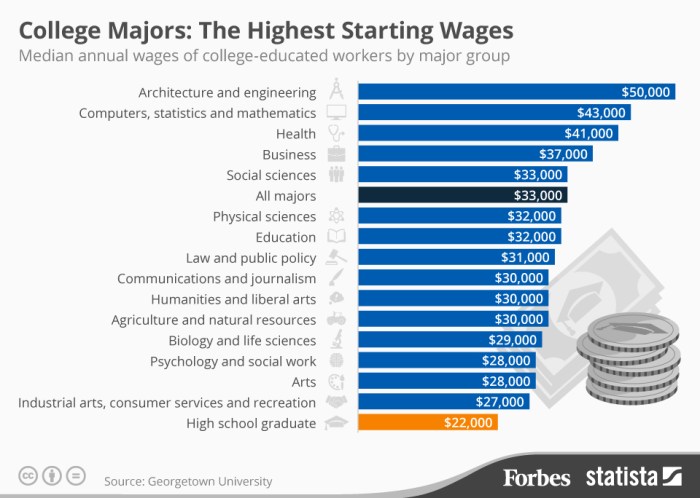 Majors paying nine degrees salary shocker