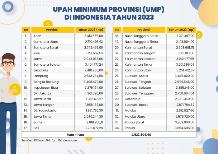 UMK Bekasi 2025 dibandingkan tahun sebelumnya