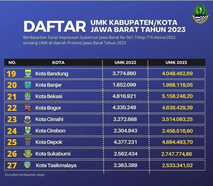 UMK Bandung 2025 inflasi