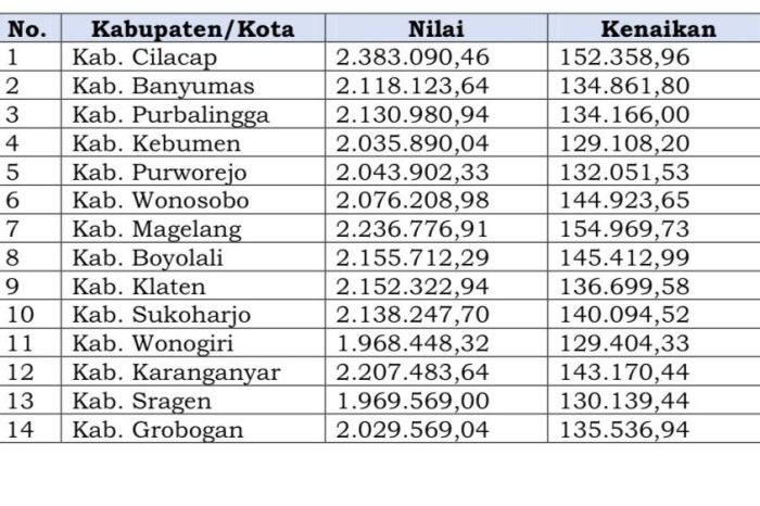 UMK Jateng 2025 Cilacap
