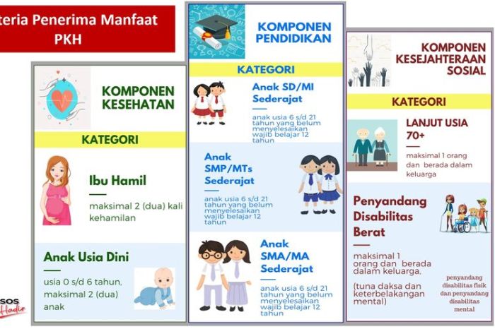 Berapa besaran bantuan PKH 2025?