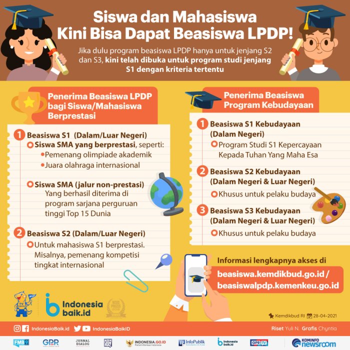 Beasiswa Lpdp 2025 S1