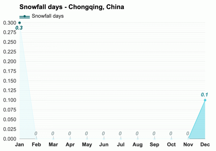Suhu Chongqing Januari 2025
