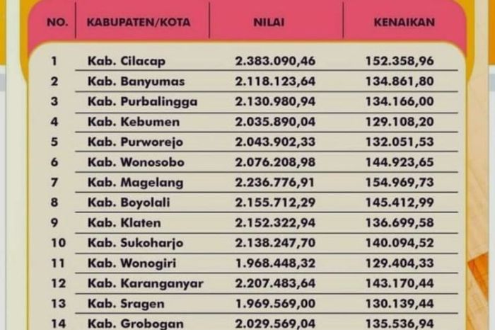 UMK Jateng 2025 perbandingan dengan tahun sebelumnya
