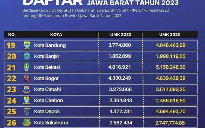 UMK Jateng 2025 perbandingan dengan tahun sebelumnya