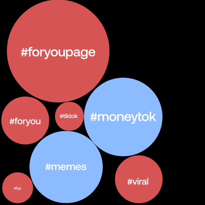 Hashtags Tiktok 2025