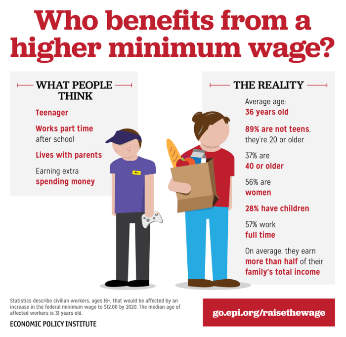 Wage minimum tracker economic institute policy