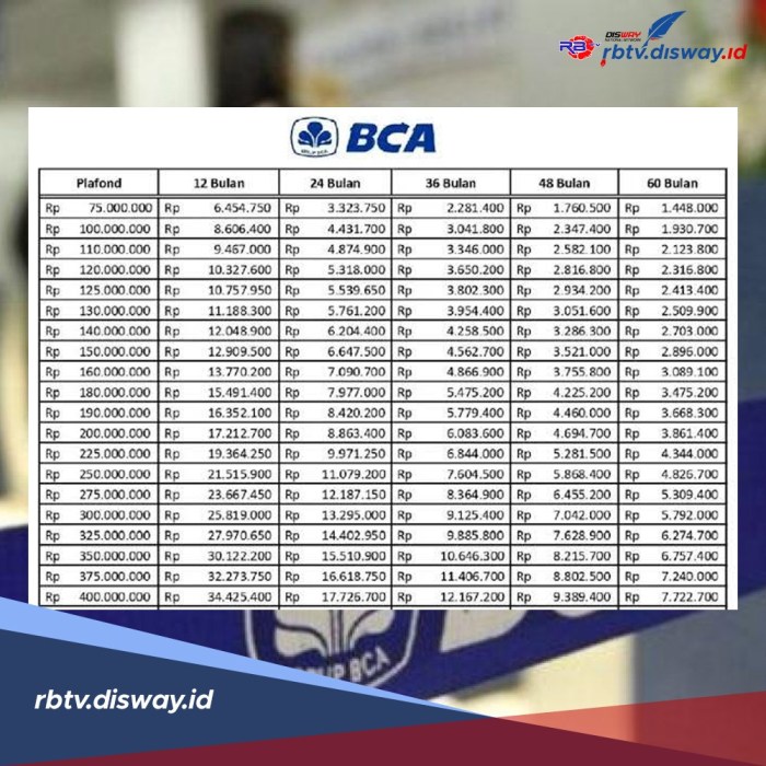 Tabel Pinjaman BCA Untuk Pns Tahun 2025