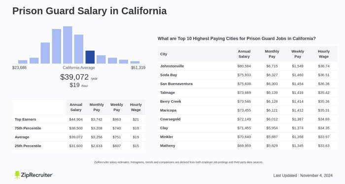 Pay prison department arkansas guard turnover prisons state showing stanch raise graphs