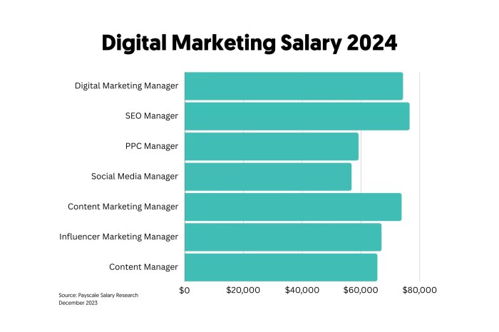 Gaji Digital Marketing 2025