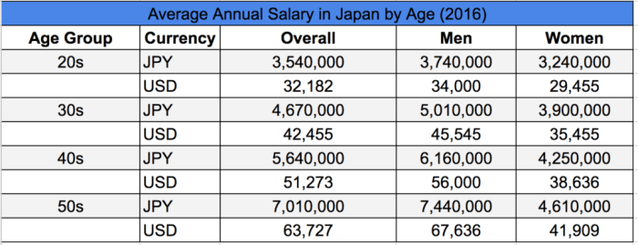 Salary jpy