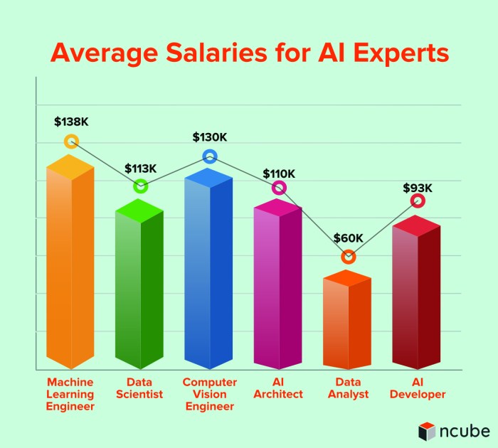 Learning machine ai salary developer engineer mobilunity compare below