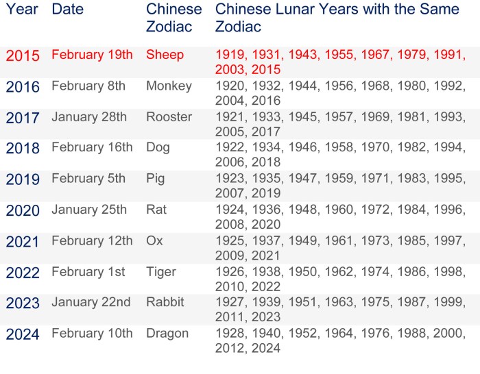 Chinese 2024 horoscope 2021 2022 2026 2020 2025 rat 2023 white metal year dragon wood predictions green horse january ox Imlek 2025 Sampai Tanggal Berapa