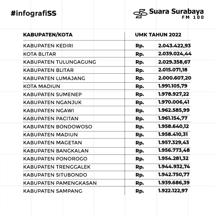 Siapa yang menetapkan UMR Surabaya 2025?