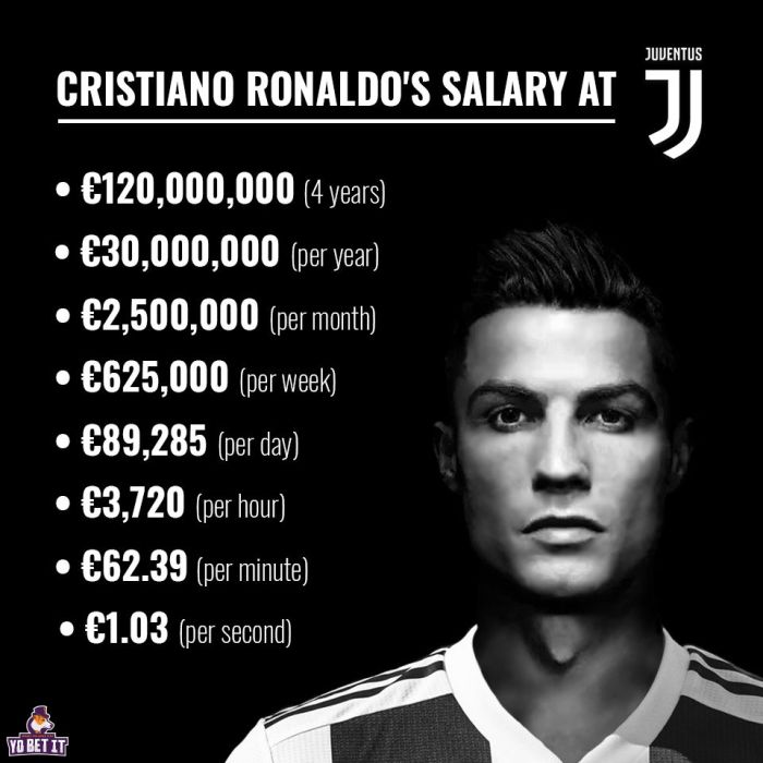 Gaji Cristiano Ronaldo 2025