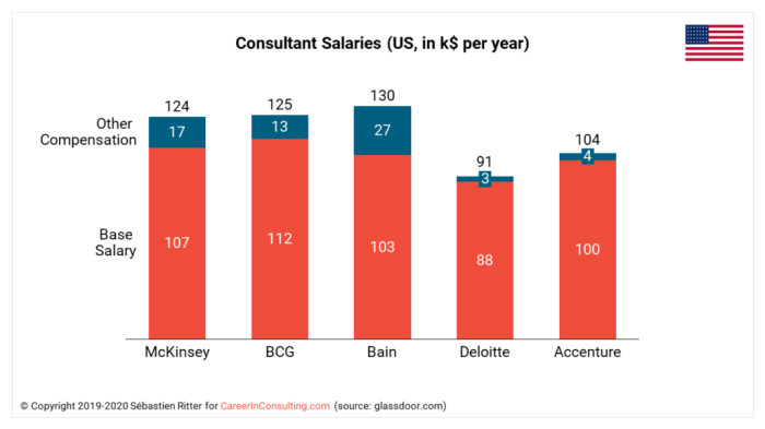 Salary consultant salaries