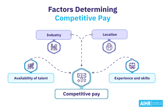 Competitive salary
